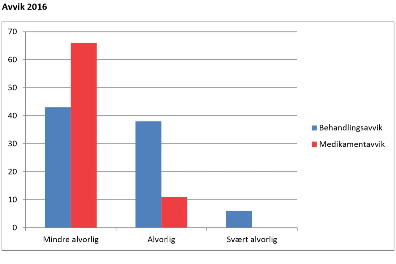 Avviksgraf 2016